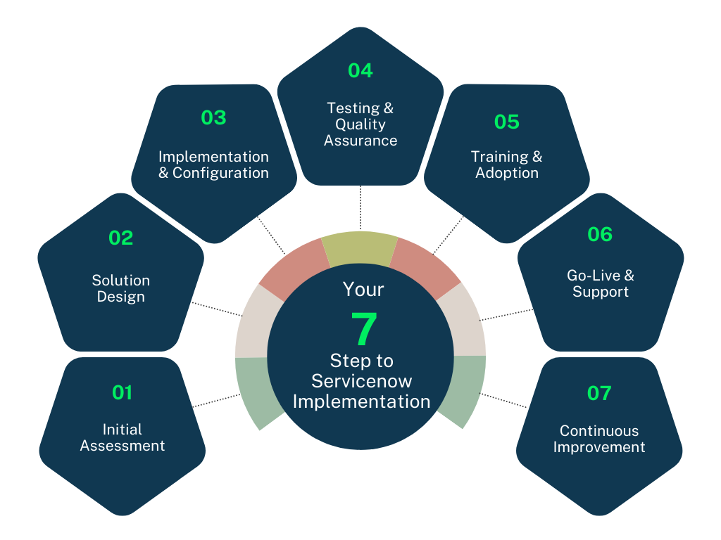 Implementation Services Sotiotech