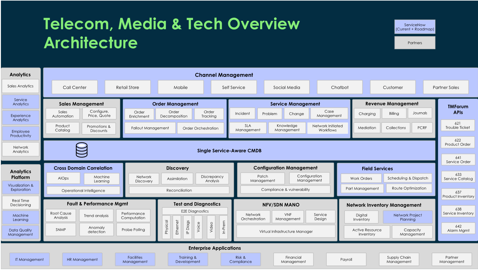 Telecom Operations with ServiceNow Service Management