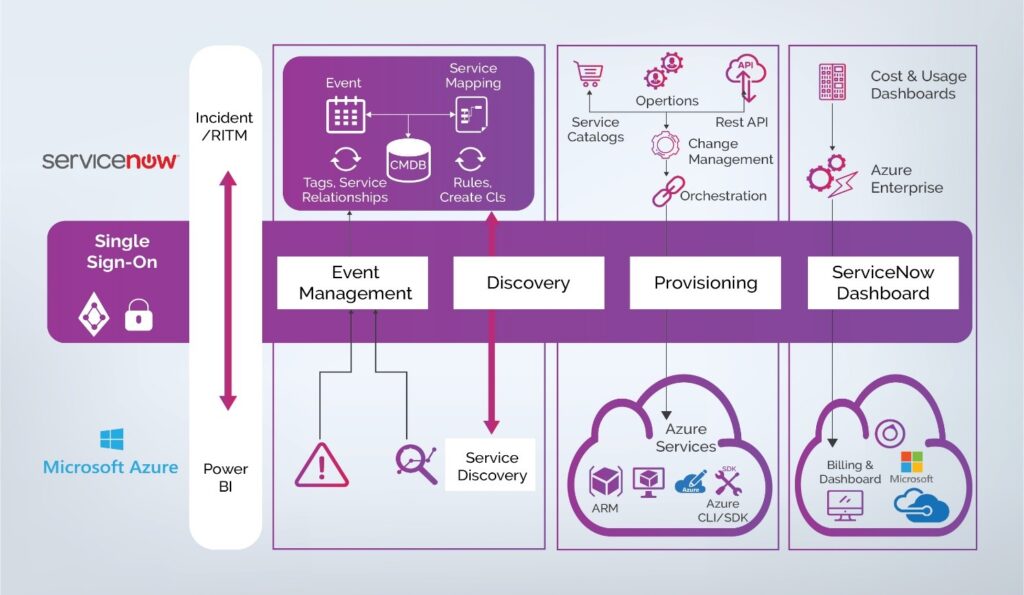 ServiceNow Event Management workflow