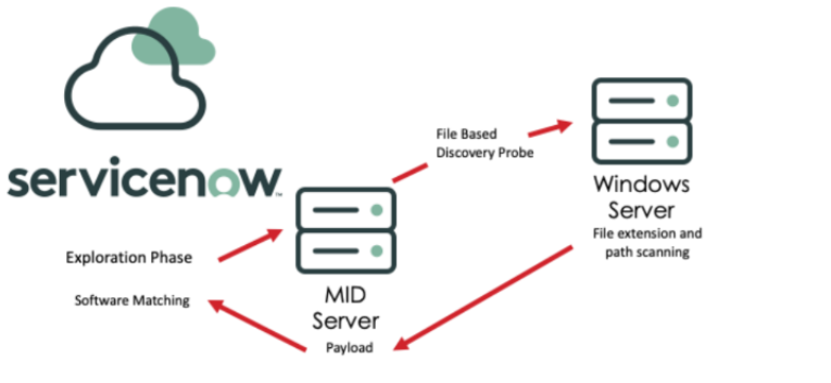 File Based Discovery