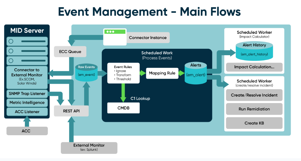 Event Management Architecture