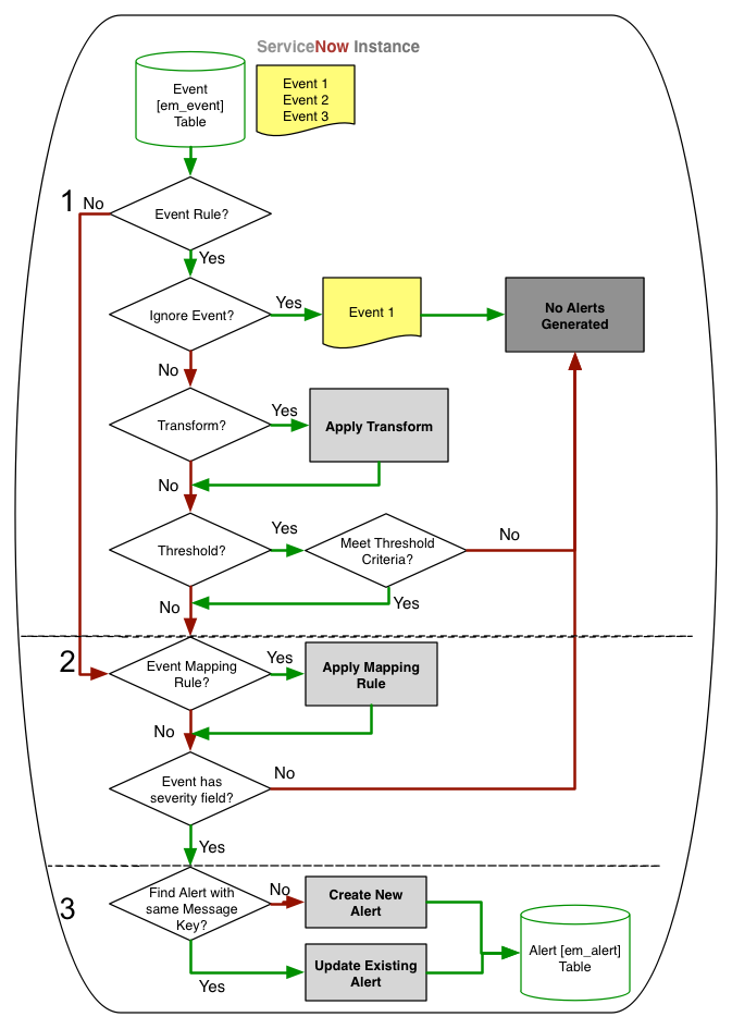 ServiceNow Event Management Flow