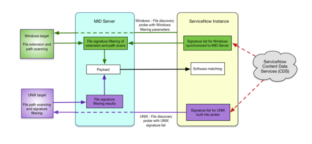 File Based Discovery