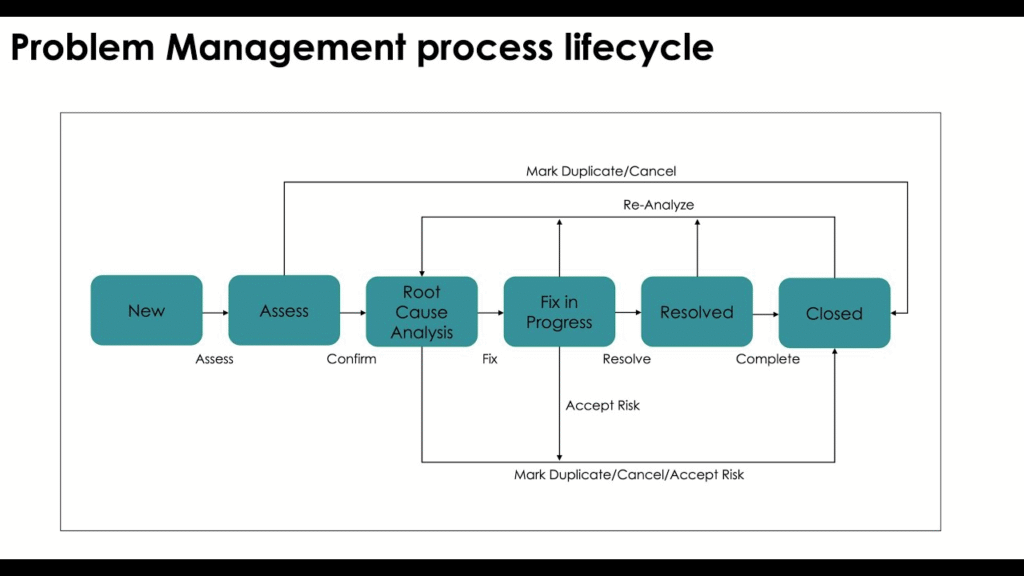 ServiceNow Problem Management Lifecycle.