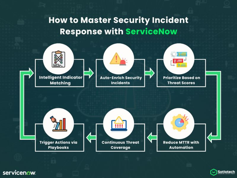 ServiceNow Security Incident Response Lifecycle